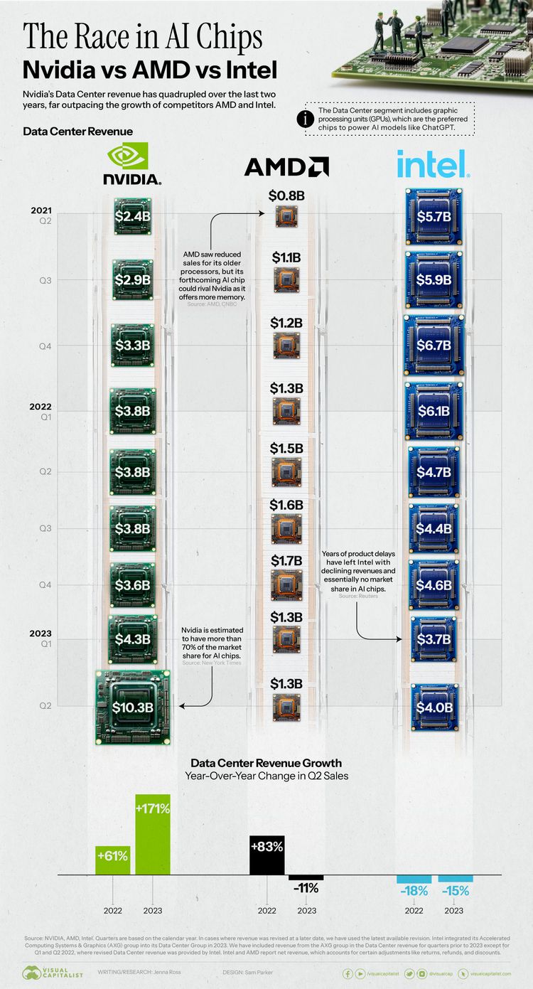 Nvidia vs. AMD vs. Intel: Comparing AI Chip Sales